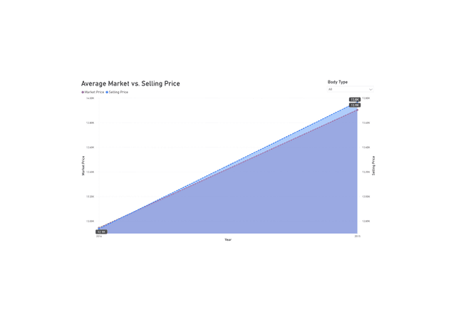 Vehicle Sales Exploratory Data Analysis thumbnail